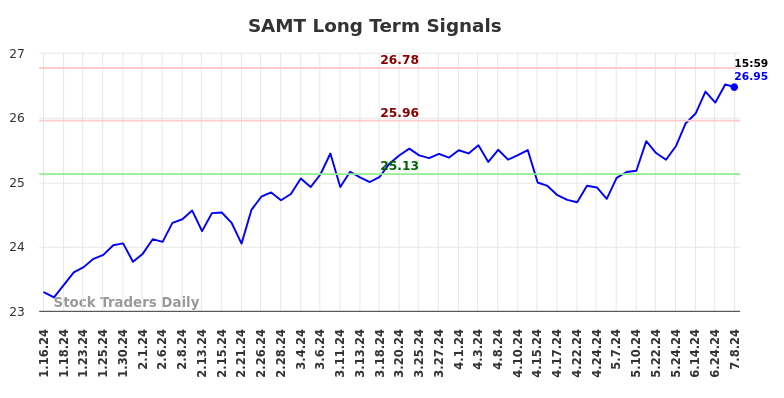 SAMT Long Term Analysis for July 14 2024