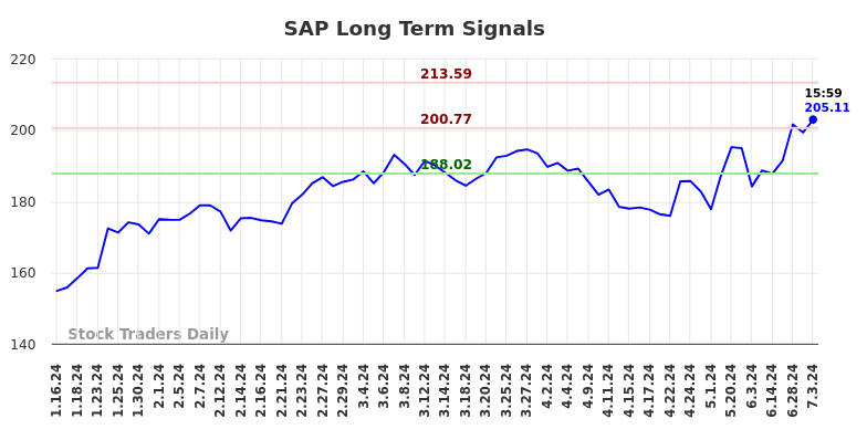 SAP Long Term Analysis for July 14 2024