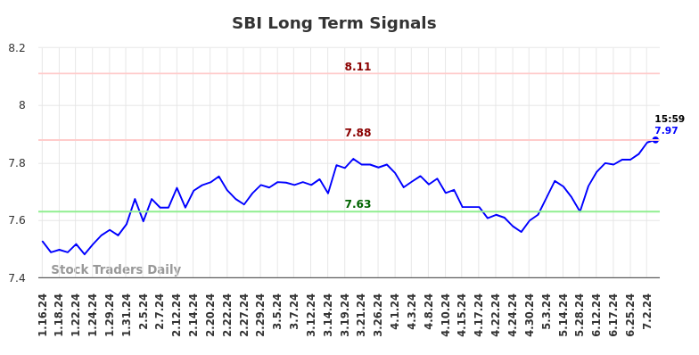 SBI Long Term Analysis for July 14 2024