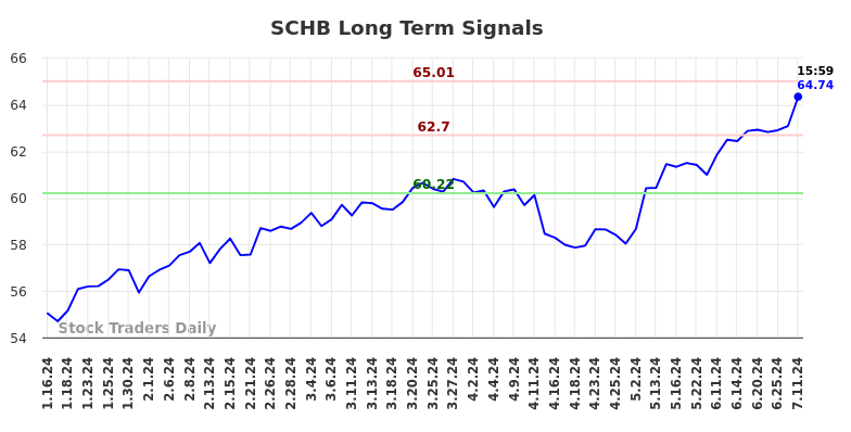 SCHB Long Term Analysis for July 14 2024