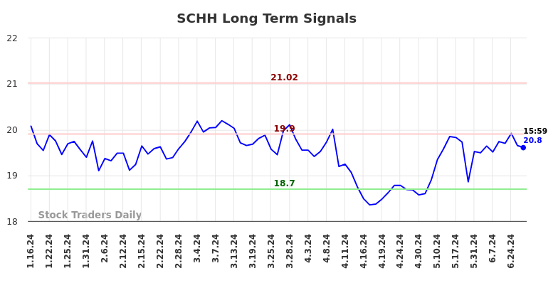 SCHH Long Term Analysis for July 14 2024 SCHH Long Term Analysis for July 14 2024