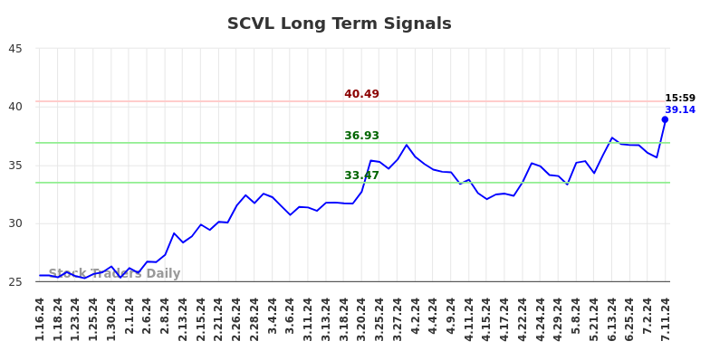 SCVL Long Term Analysis for July 14 2024