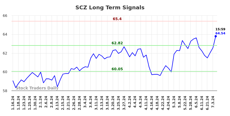 SCZ Long Term Analysis for July 14 2024