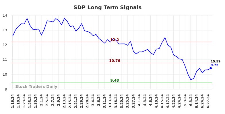 SDP Long Term Analysis for July 14 2024