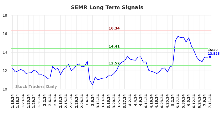 How we can use the (SEMR) price action to our advantage