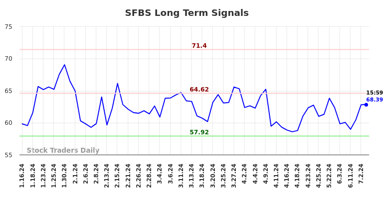 SFBS Long Term Analysis for July 14 2024