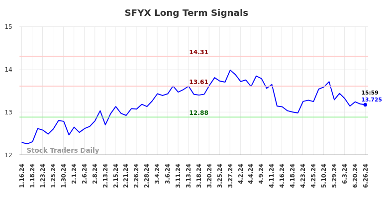 SFYX Long Term Analysis for July 14 2024