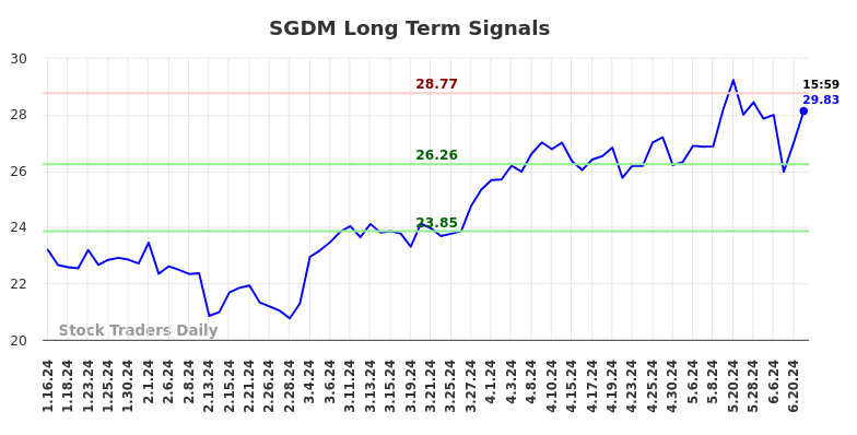 SGDM Long Term Analysis for July 14 2024