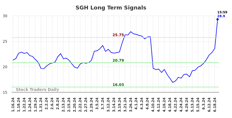SGH Long Term Analysis for July 14 2024 SGH Long Term Analysis for July 14 2024