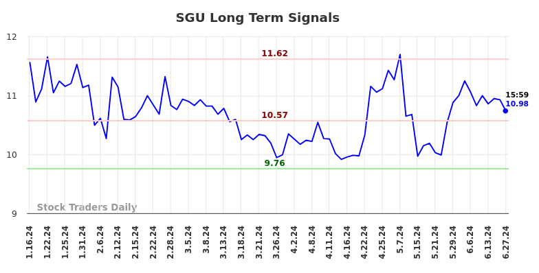 SGU Long Term Analysis for July 14 2024