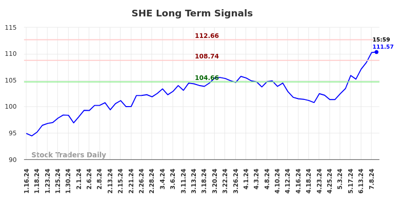 SHE Long Term Analysis for July 14 2024