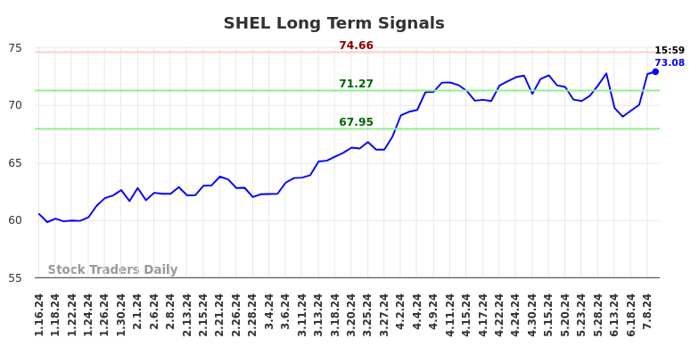 SHEL Long Term Analysis for July 14 2024