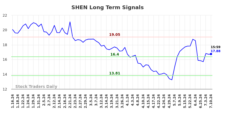 SHEN Long Term Analysis for July 14 2024