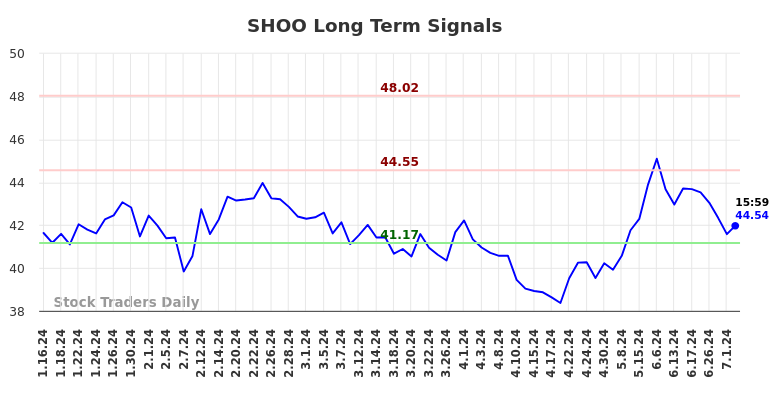 SHOO Long Term Analysis for July 14 2024