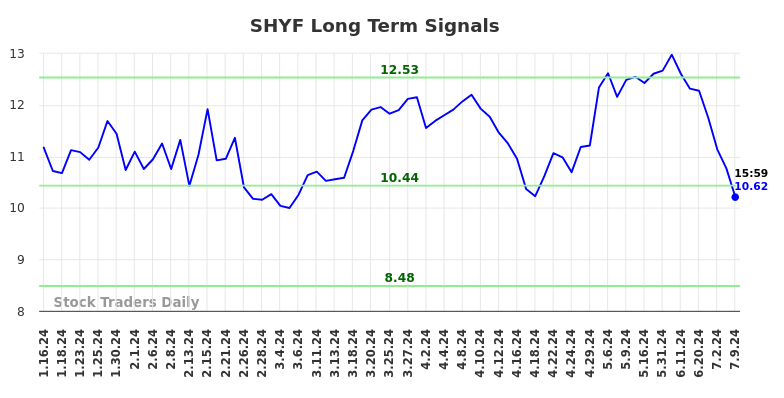 SHYF Long Term Analysis for July 14 2024