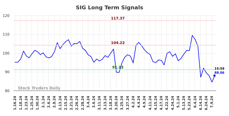 SIG Long Term Analysis for July 14 2024