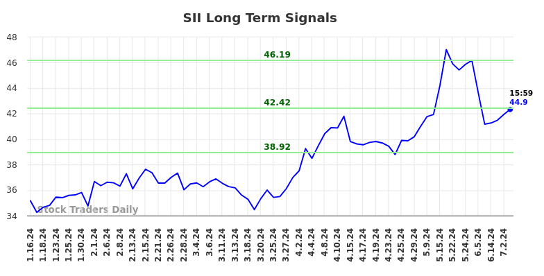 SII Long Term Analysis for July 14 2024