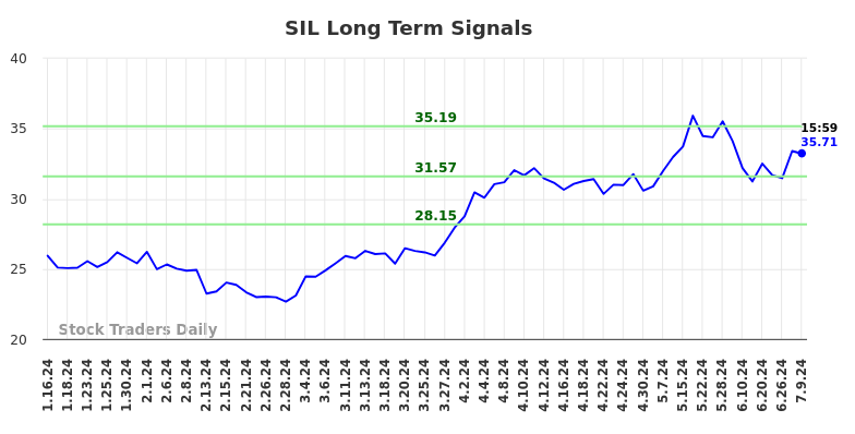 How we can use the (SIL) price action to our advantage
