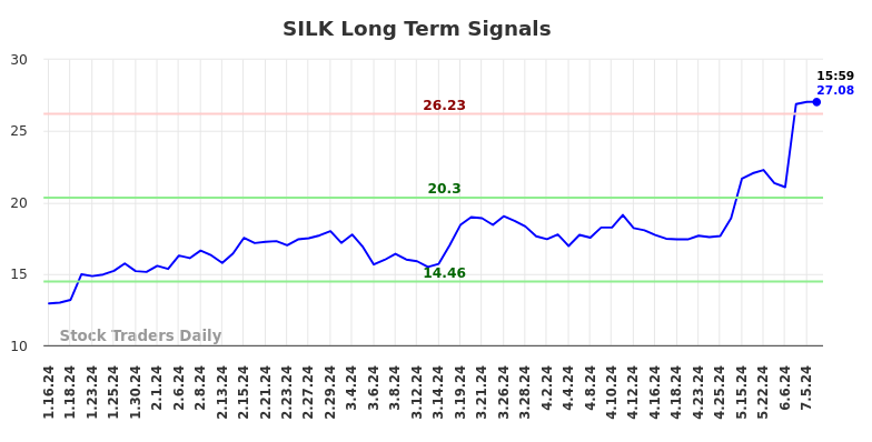 SILK Long Term Analysis for July 14 2024 SILK Long Term Analysis for July 14 2024