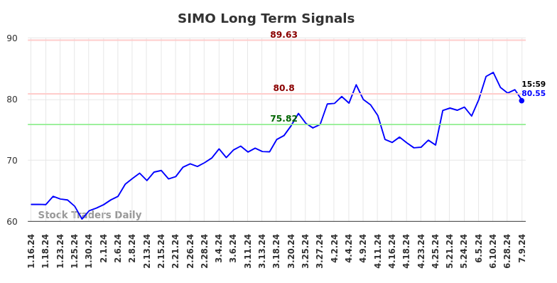 SIMO Long Term Analysis for July 14 2024