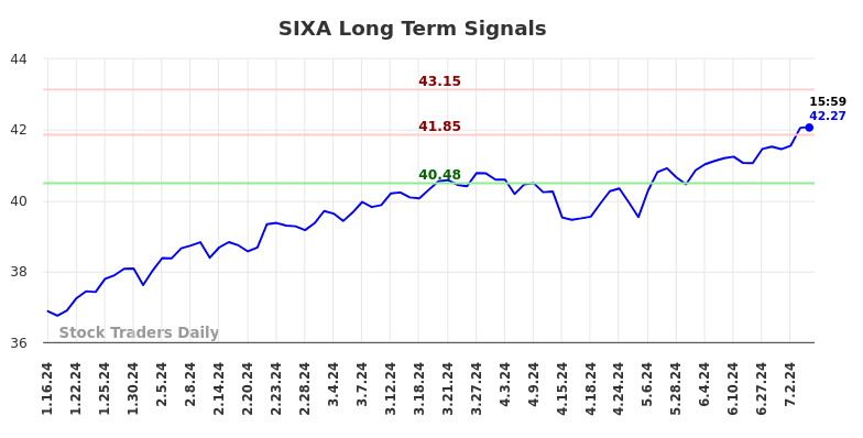 SIXA Long Term Analysis for July 14 2024