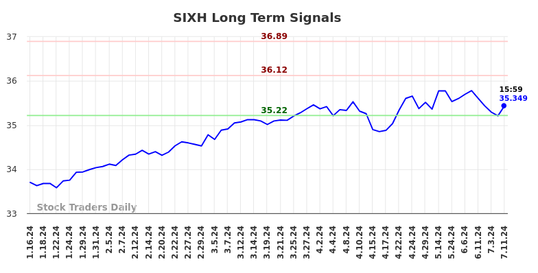 SIXH Long Term Analysis for July 14 2024