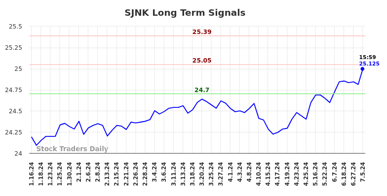 SJNK Long Term Analysis for July 14 2024