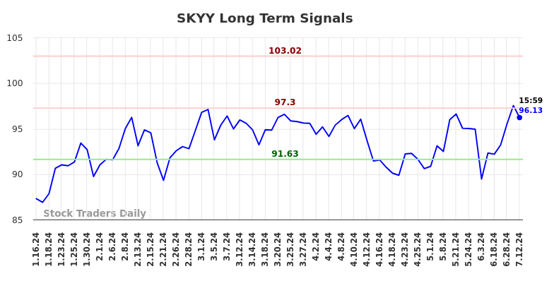 SKYY Long Term Analysis for July 14 2024