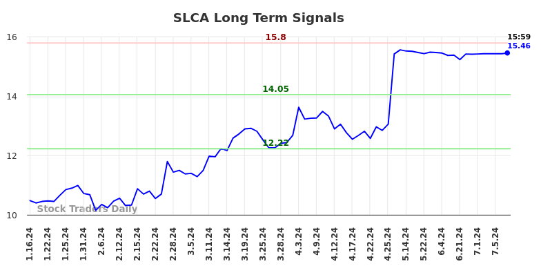 SLCA Long Term Analysis for July 14 2024 SLCA Long Term Analysis for July 14 2024