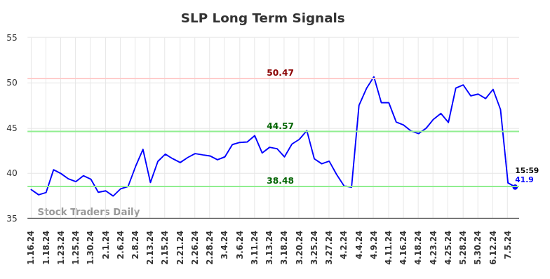 SLP Long Term Analysis for July 14 2024