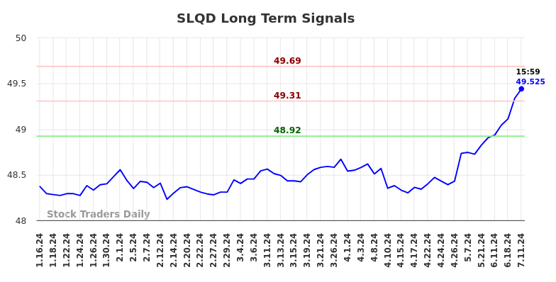 SLQD Long Term Analysis for July 14 2024