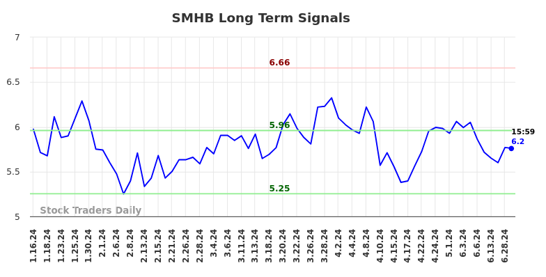 SMHB Long Term Analysis for July 14 2024