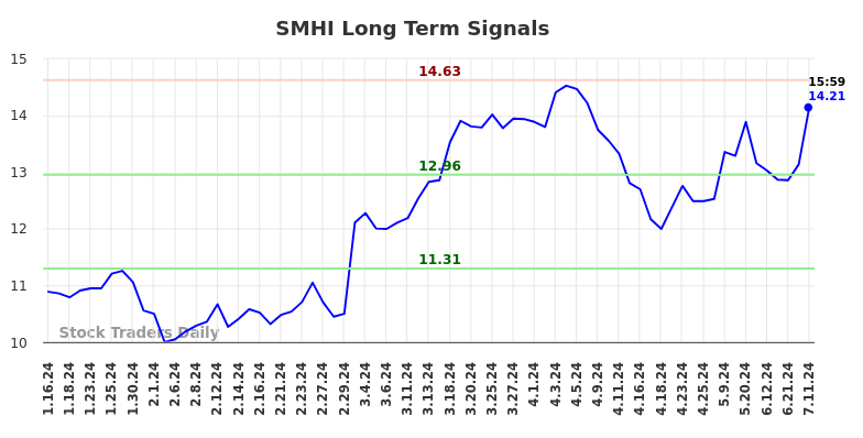 How we can use price trends (SMHI) to our advantage