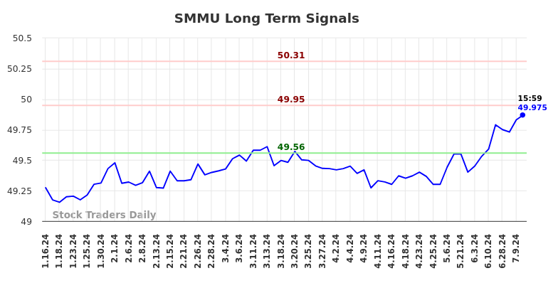 SMMU Long Term Analysis for July 14 2024