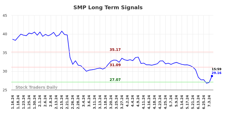 SMP Long Term Analysis for July 14 2024