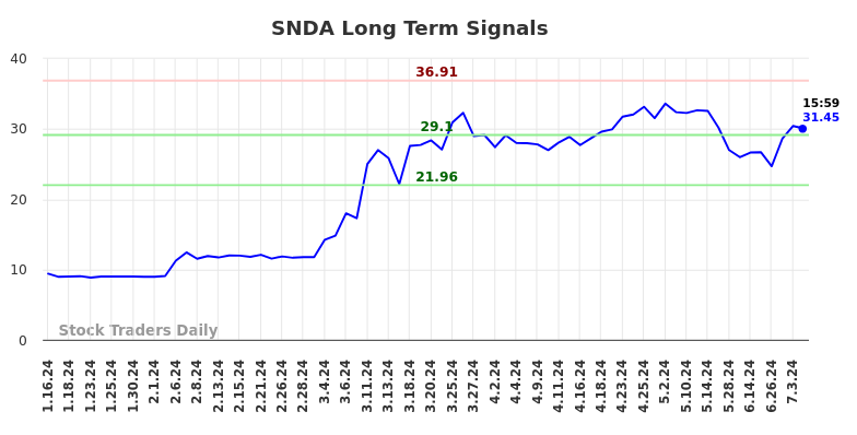 SNDA Long Term Analysis for July 14 2024