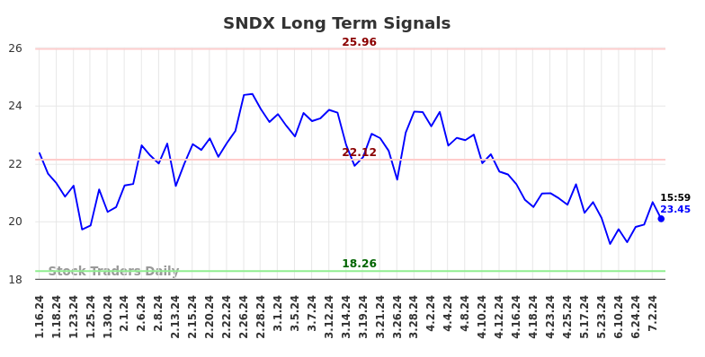 SNDX Long Term Analysis for July 14 2024