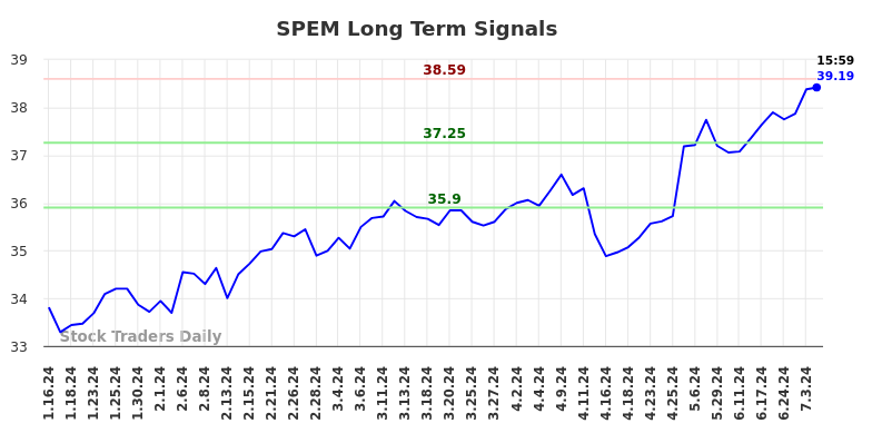 SPEM Long Term Analysis for July 14 2024