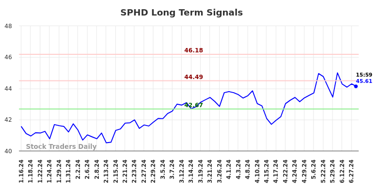 SPHD Long Term Analysis for July 14 2024 SPHD Long Term Analysis for July 14 2024