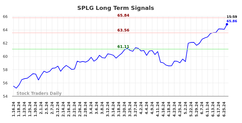 SPLG Long Term Analysis for July 14 2024 SPLG Long Term Analysis for July 14 2024