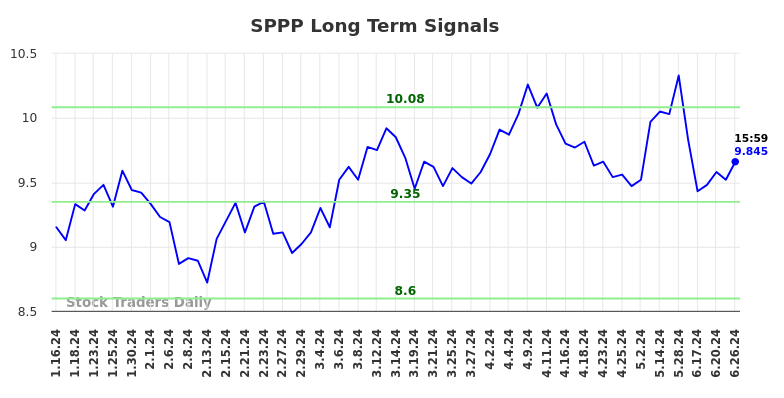 SPPP Long Term Analysis for July 14 2024