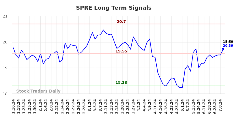 SPRE Long Term Analysis for July 14 2024