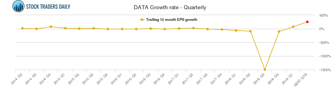DATA Growth rate - Quarterly