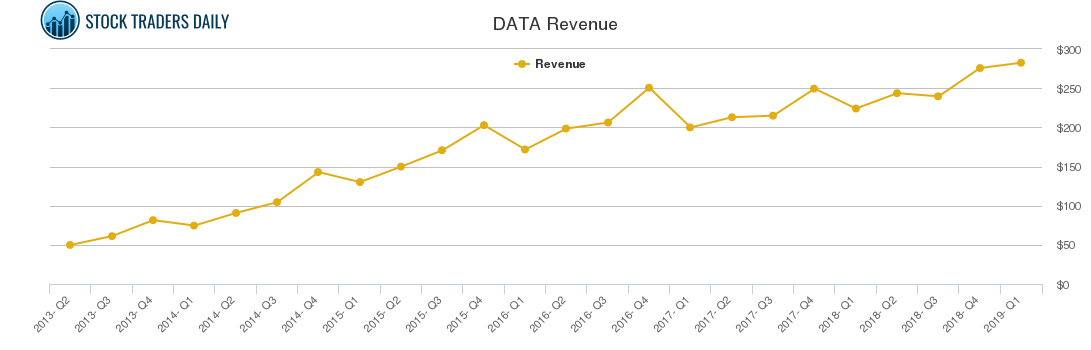 DATA Revenue chart
