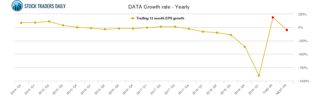 DATA Growth rate - Yearly