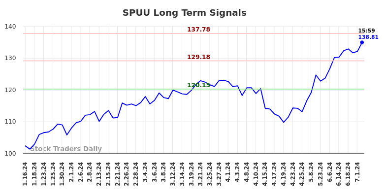 SPUU Long Term Analysis for July 14 2024