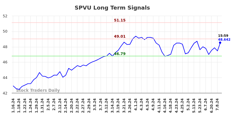 SPVU Long Term Analysis for July 14 2024