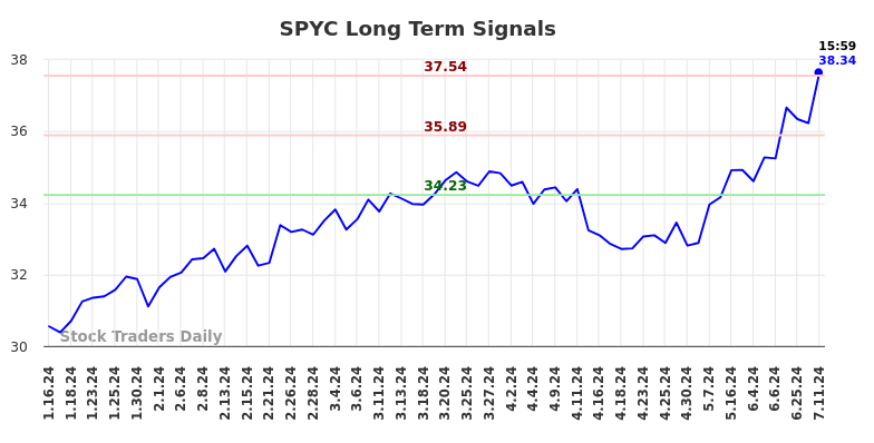 SPYC Long Term Analysis for July 14 2024