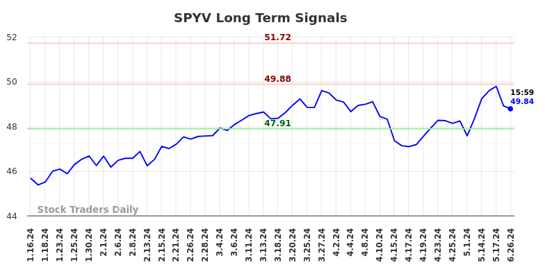 SPYV Long Term Analysis for July 14 2024