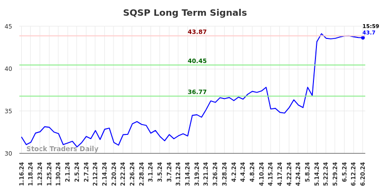 SQSP Long Term Analysis for July 14 2024 SQSP Long Term Analysis for July 14 2024